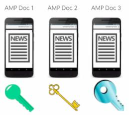 Unique keys for each unique document.